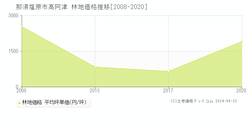 高阿津(那須塩原市)の林地価格推移グラフ(坪単価)[2008-2020年]