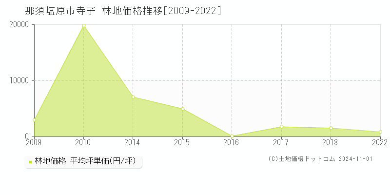 寺子(那須塩原市)の林地価格推移グラフ(坪単価)[2009-2022年]