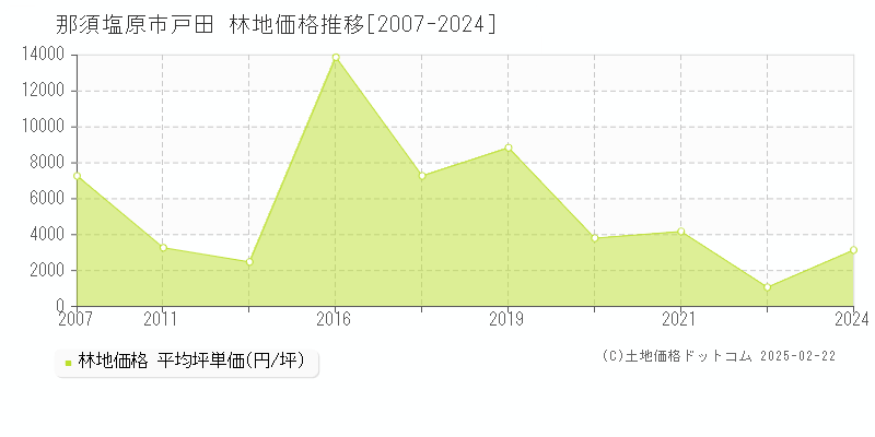 戸田(那須塩原市)の林地価格推移グラフ(坪単価)[2007-2024年]