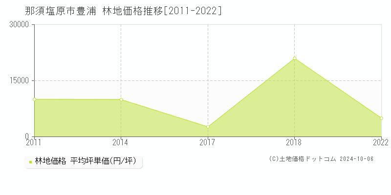 豊浦(那須塩原市)の林地価格推移グラフ(坪単価)[2011-2022年]