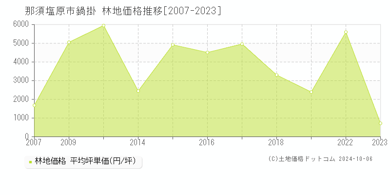 鍋掛(那須塩原市)の林地価格推移グラフ(坪単価)[2007-2023年]