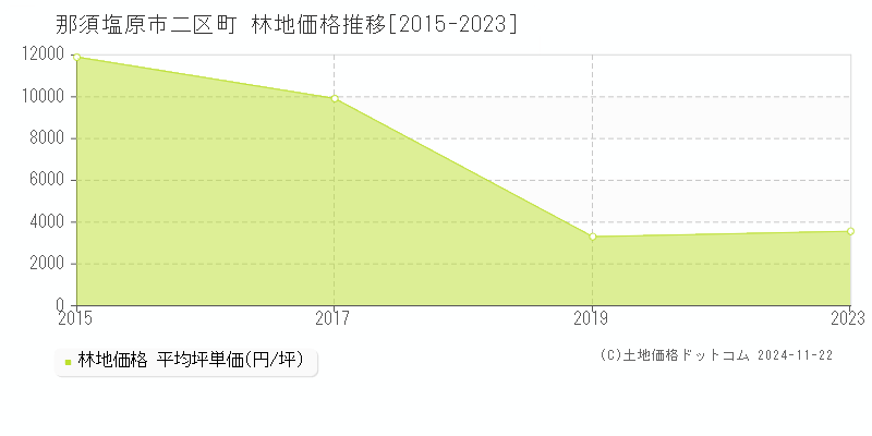 二区町(那須塩原市)の林地価格推移グラフ(坪単価)[2015-2023年]