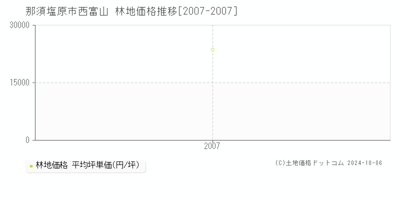 西富山(那須塩原市)の林地価格推移グラフ(坪単価)[2007-2007年]