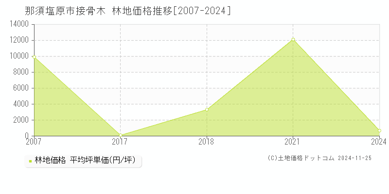 接骨木(那須塩原市)の林地価格推移グラフ(坪単価)[2007-2024年]