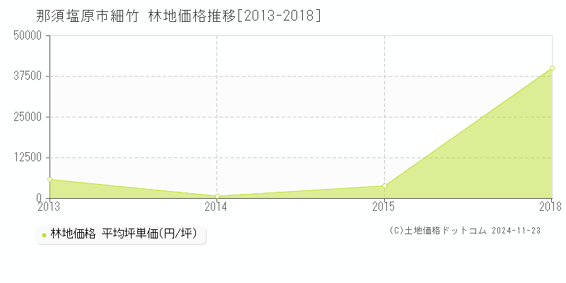 細竹(那須塩原市)の林地価格推移グラフ(坪単価)[2013-2018年]