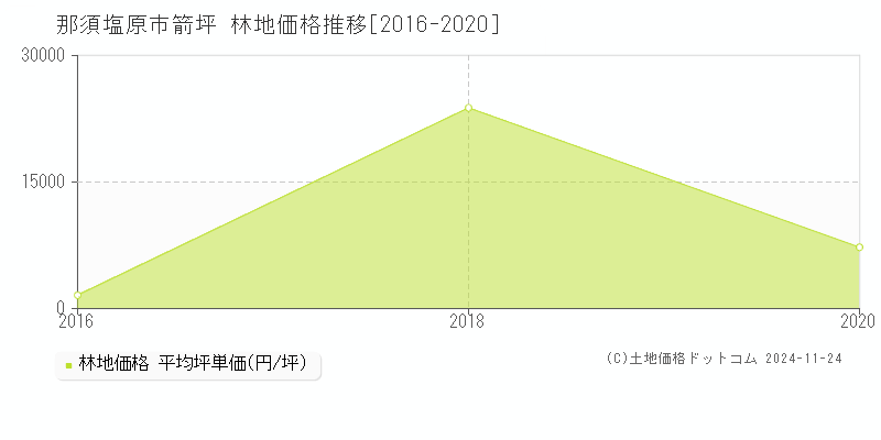 箭坪(那須塩原市)の林地価格推移グラフ(坪単価)[2016-2020年]