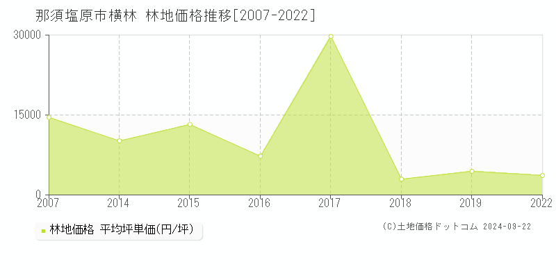 横林(那須塩原市)の林地価格推移グラフ(坪単価)[2007-2022年]