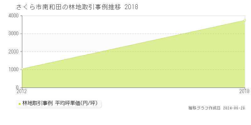さくら市南和田の林地取引事例推移グラフ 