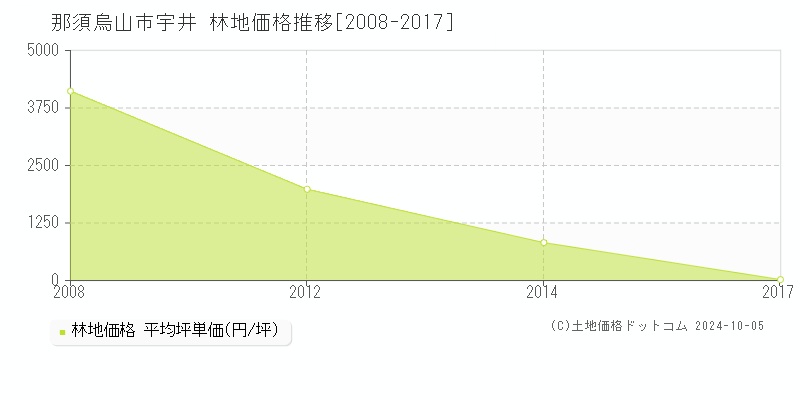 宇井(那須烏山市)の林地価格推移グラフ(坪単価)[2008-2017年]