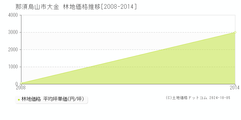 大金(那須烏山市)の林地価格推移グラフ(坪単価)[2008-2014年]