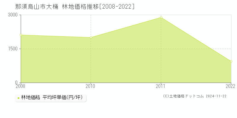 大桶(那須烏山市)の林地価格推移グラフ(坪単価)[2008-2022年]