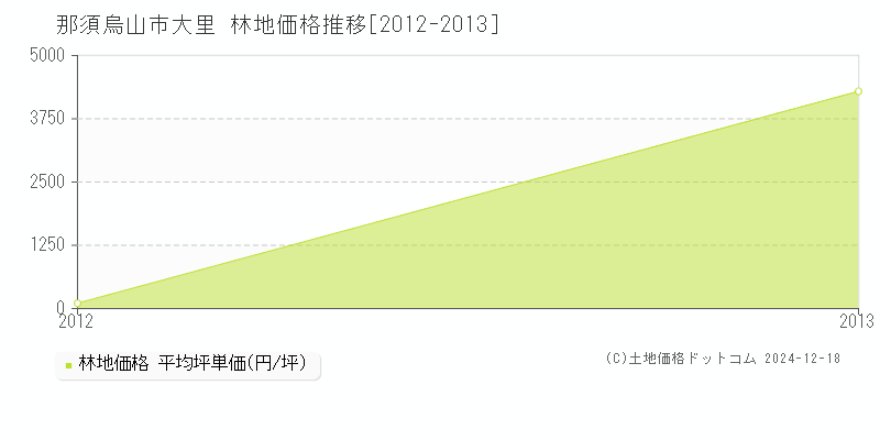 大里(那須烏山市)の林地価格推移グラフ(坪単価)[2012-2013年]