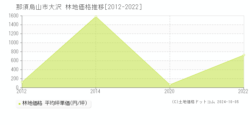 大沢(那須烏山市)の林地価格推移グラフ(坪単価)[2012-2022年]