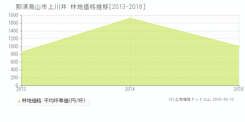 上川井(那須烏山市)の林地価格推移グラフ(坪単価)[2013-2018年]