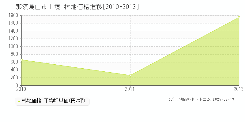 上境(那須烏山市)の林地価格推移グラフ(坪単価)[2010-2013年]