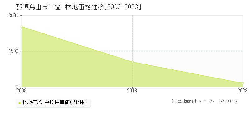 三箇(那須烏山市)の林地価格推移グラフ(坪単価)[2009-2023年]