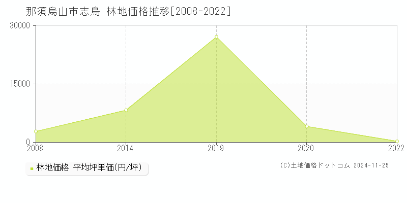 志鳥(那須烏山市)の林地価格推移グラフ(坪単価)[2008-2022年]