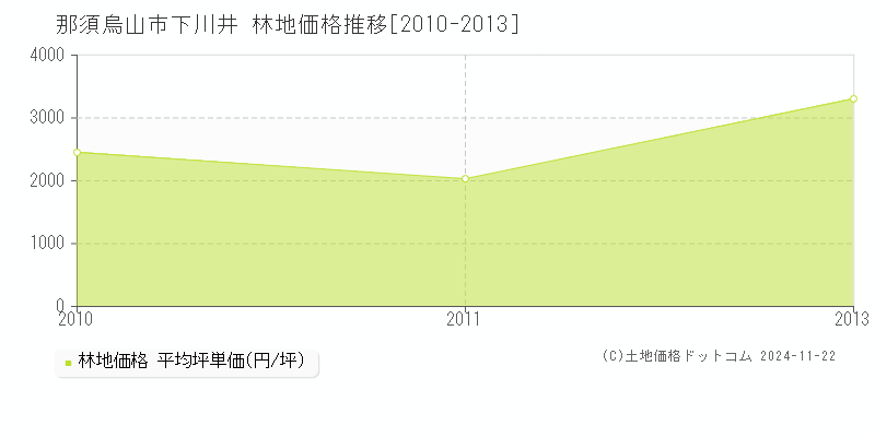 下川井(那須烏山市)の林地価格推移グラフ(坪単価)[2010-2013年]