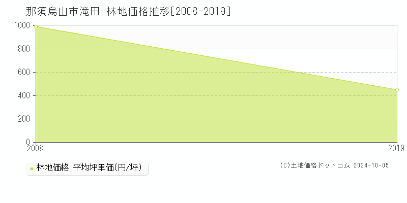 滝田(那須烏山市)の林地価格推移グラフ(坪単価)[2008-2019年]