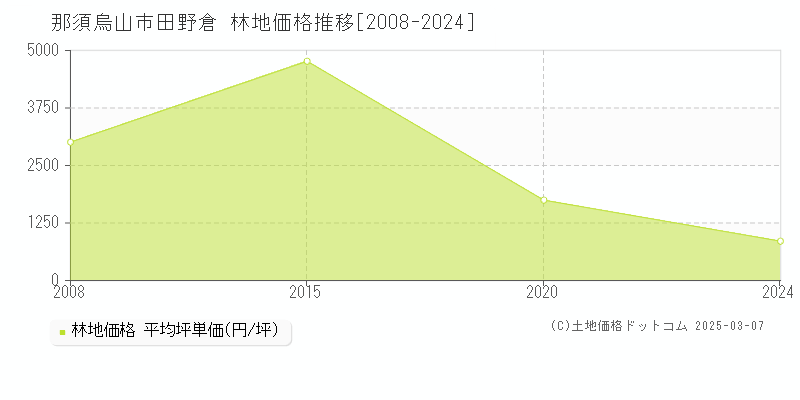 田野倉(那須烏山市)の林地価格推移グラフ(坪単価)[2008-2020年]