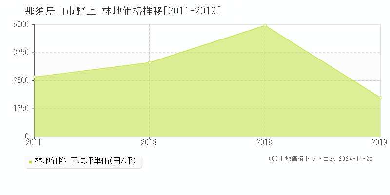 野上(那須烏山市)の林地価格推移グラフ(坪単価)[2011-2019年]