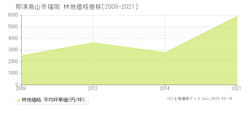 福岡(那須烏山市)の林地価格推移グラフ(坪単価)[2009-2021年]