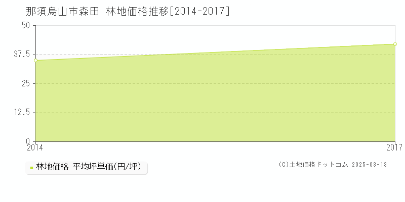 森田(那須烏山市)の林地価格推移グラフ(坪単価)[2014-2017年]