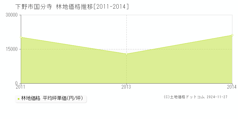 国分寺(下野市)の林地価格推移グラフ(坪単価)[2011-2014年]