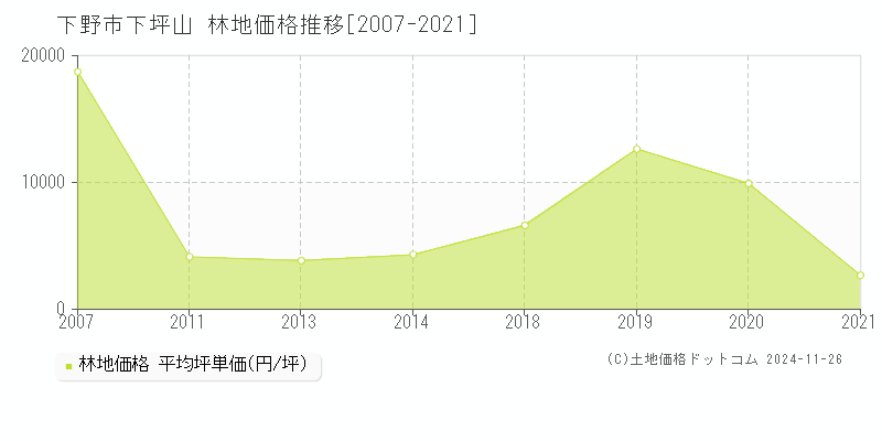 下坪山(下野市)の林地価格推移グラフ(坪単価)[2007-2021年]