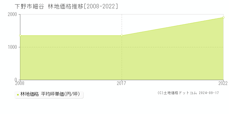 細谷(下野市)の林地価格推移グラフ(坪単価)[2008-2022年]