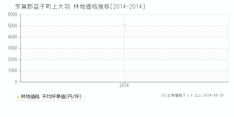 上大羽(芳賀郡益子町)の林地価格推移グラフ(坪単価)[2014-2014年]