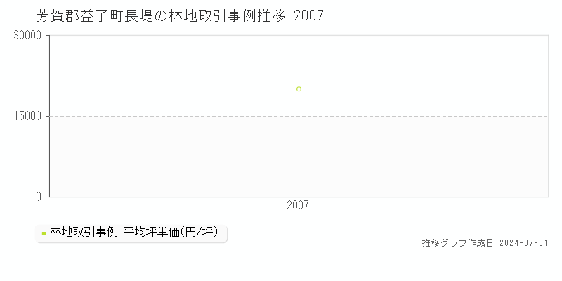芳賀郡益子町長堤の林地取引事例推移グラフ 