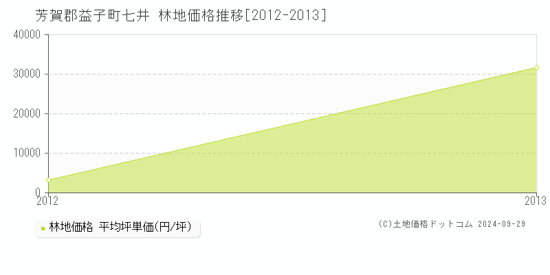 七井(芳賀郡益子町)の林地価格推移グラフ(坪単価)[2012-2013年]