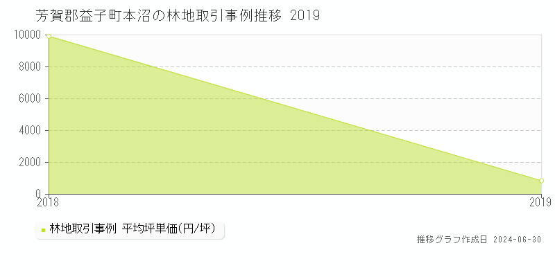 芳賀郡益子町本沼の林地取引事例推移グラフ 