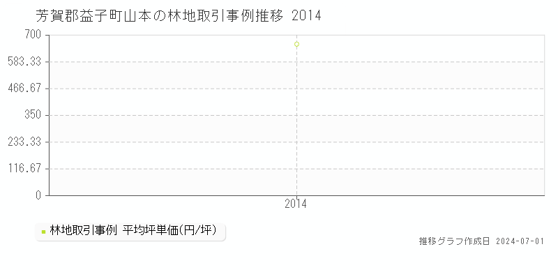 芳賀郡益子町山本の林地取引事例推移グラフ 