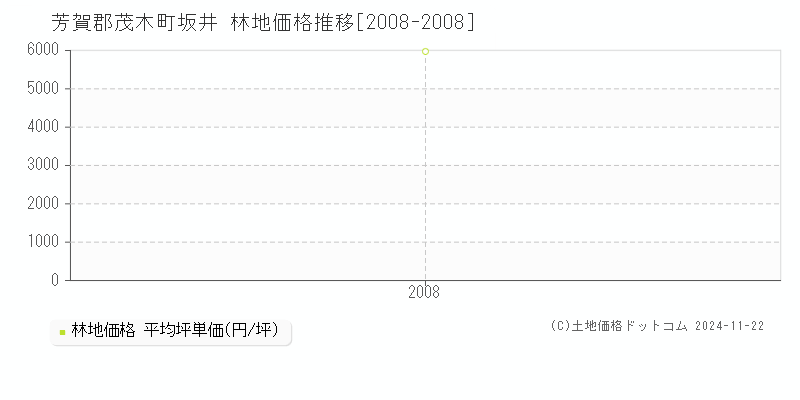 坂井(芳賀郡茂木町)の林地価格推移グラフ(坪単価)[2008-2008年]