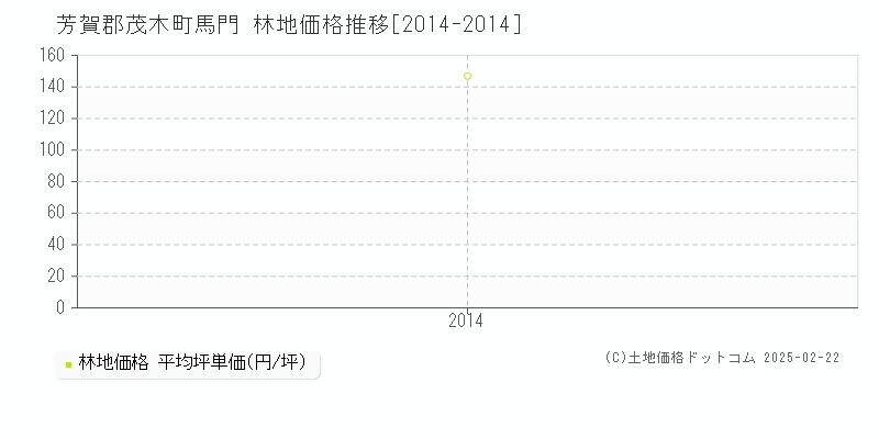 馬門(芳賀郡茂木町)の林地価格推移グラフ(坪単価)[2014-2014年]