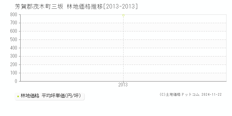 三坂(芳賀郡茂木町)の林地価格推移グラフ(坪単価)[2013-2013年]