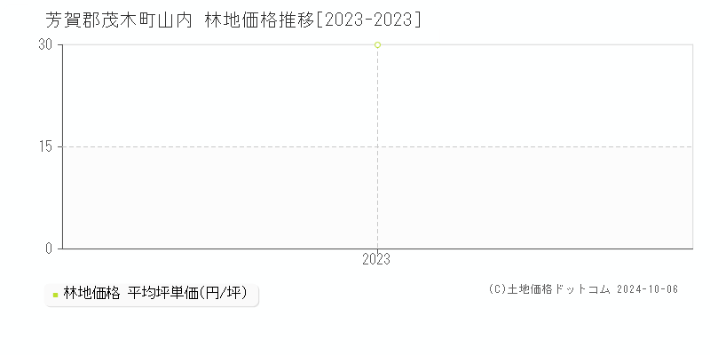 山内(芳賀郡茂木町)の林地価格推移グラフ(坪単価)[2023-2023年]