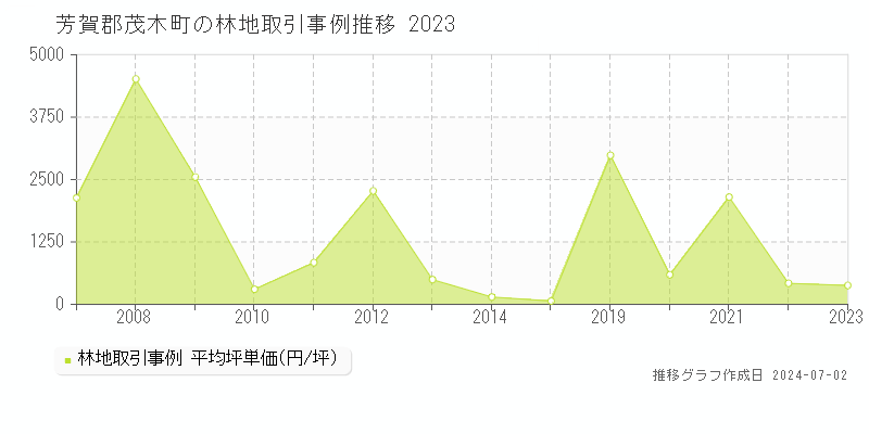 芳賀郡茂木町全域の林地取引事例推移グラフ 