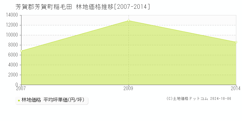 稲毛田(芳賀郡芳賀町)の林地価格推移グラフ(坪単価)[2007-2014年]