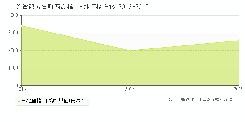 西高橋(芳賀郡芳賀町)の林地価格推移グラフ(坪単価)[2013-2015年]