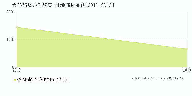 飯岡(塩谷郡塩谷町)の林地価格推移グラフ(坪単価)[2012-2013年]