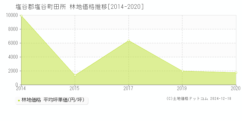 田所(塩谷郡塩谷町)の林地価格推移グラフ(坪単価)[2014-2020年]