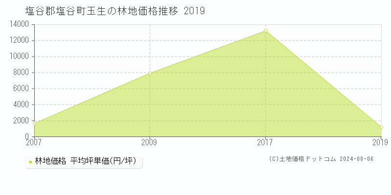 玉生(塩谷郡塩谷町)の林地価格(坪単価)推移グラフ[2007-2019年]