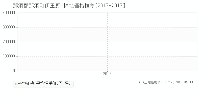 伊王野(那須郡那須町)の林地価格推移グラフ(坪単価)[2017-2017年]