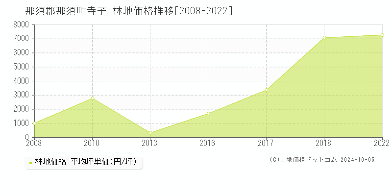 寺子(那須郡那須町)の林地価格推移グラフ(坪単価)[2008-2022年]