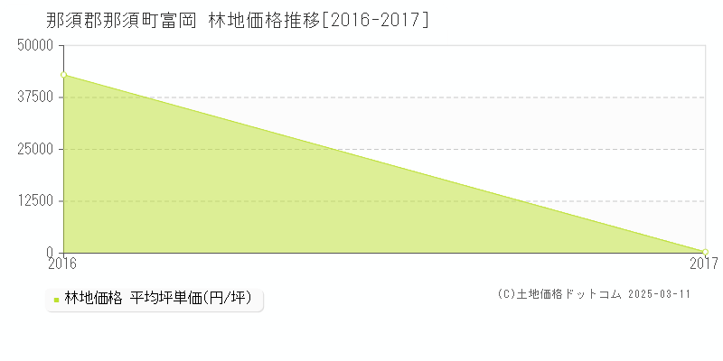 富岡(那須郡那須町)の林地価格推移グラフ(坪単価)[2016-2017年]