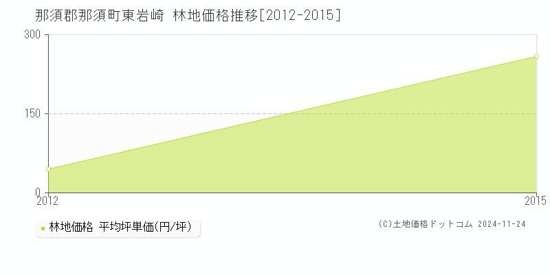 東岩崎(那須郡那須町)の林地価格推移グラフ(坪単価)[2012-2015年]