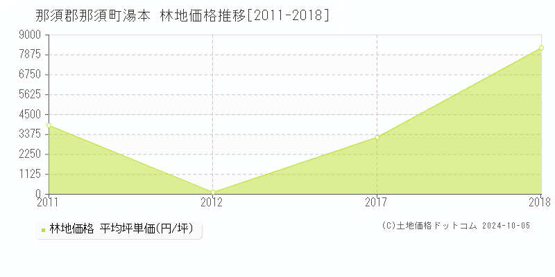 湯本(那須郡那須町)の林地価格推移グラフ(坪単価)[2011-2018年]